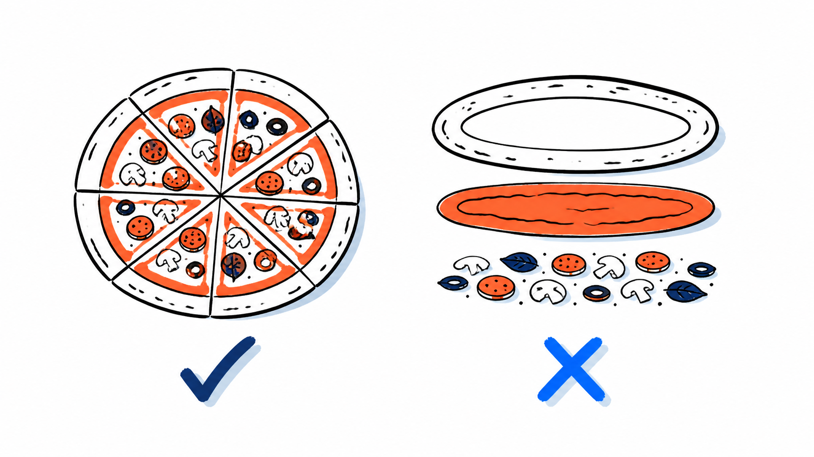 Pizza em fatias completas com check ao lado de pizza separada em camadas com X: quebrar itens mantendo valor