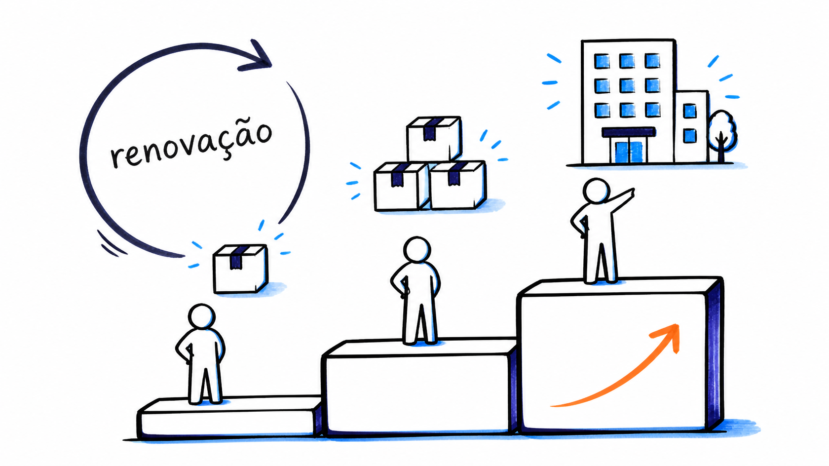 Três degraus crescentes com uma pessoa em cada, ícones de produto, vários produtos e organização, e seta de renovação